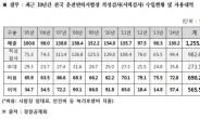 “경찰공제회, 면허시험 시력검사장 독점 1255억 매출”