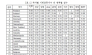 “한국, ‘기회의 균등’ 보장 미흡한 나라”…OECD 31개 회원국 가운데 20위