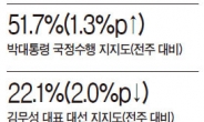 朴대통령 지지율 50%대 ‘굳건’...‘아픈’ 김무성·문재인은 하락세