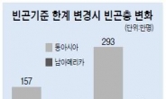 세계은행, 빈곤선 기준 높인다