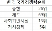 말레이시아만 못한 대한민국 경쟁력…WEF 순위 26위