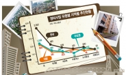 [데이터랩]서울 뉴타운·재개발·재건축 683곳중 318곳 사업중단 회오리