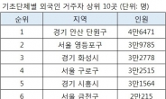 전국에서 외국인이 가장 많이 사는 곳은?