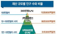 상위 0.7%가 세계의 富 절반 독식…평균 8.7억원