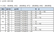 300만원 내면 태권도 1단→6단…국기원 특별심사 논란