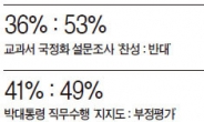 국정화 찬·반여론-박대통령 지지율 ‘닮은꼴 행보’