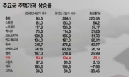 [데이터랩]집값, 안오른 나라 없다…한국상승률 10번째‘중간’