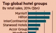 메리어트, 웨스틴-쉐라톤과 한 가족 된다…세계최대 호텔체인 탄생