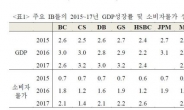 세계 IB, 올해 한국 성장률 2.2~3.2%…기업 구조조정이 경제회복 제약