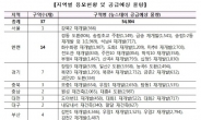 ‘뉴스테이 연계형 정비구역’ 37곳 신청…인천에 14곳 집중