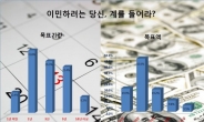 ['헬조선' 탈출 꿈꾸는 청년들②] 이민자금 모으기 계(契)..45% 