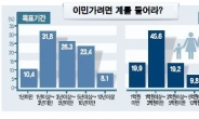 [2030은 지금‘ 대한민국 엑소더스’] “지금 당장 이민契 의향있다”45%