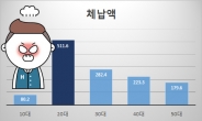 통신비 밀려 신용 망가지는 20대