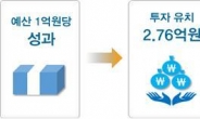 창업ㆍ벤처에 투자 1억, 3.7개 새 일자리와 4.6억 매출 만든다