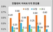 1월 서울 아파트 매매 11개월만에 최저 상승