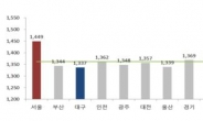 [알쏭달쏭 유가]우리고향 기름값은 얼마?…대구가 최저