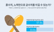 ‘수저계급론’, 젊은 층에 더 심각