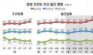 야릇한 여론조사결과...'내홍' 새누리 상승, '마국텔' 더민주 제자리