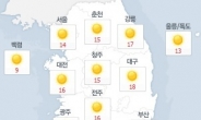 [날씨] 낮최고 18도…일교차 커 “건강관리 유의”