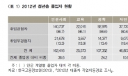 인문계 대졸자 40% 첫 일자리 ‘비정규직’… 월급은 139만원