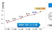 정부위원회 여성참여율 34.5%, 역대 최고치 경신