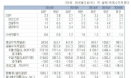 한국경제연구원 올해 경제성장률 2.6% 전망...작년 말 전망치 그대로