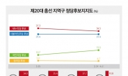 [총선 D-10] 여론 ‘정권심판’>‘국정안정’, 지역후보 지지도 새누리당 34% 1위