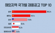 해외 일자리 가장 많은 나라 ‘중국>베트남>미국>일본’