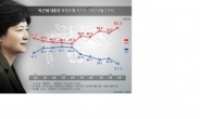 박대통령 지지율 30%선도 위태