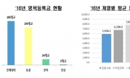 올해 의학계열 평균 등록금 939만원…예체능계열 783만원, 공대 제치고 2위