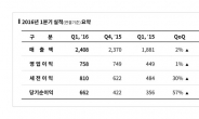 엔씨소프트, 1분기 영업익 758억 전년比 69%↑