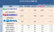 한국수력원자력, 지난해 공기업 중 신규채용 규모 최대