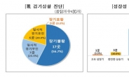 업종단체의 90%가 ”지금은 공급과잉 상태“