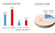 [홍길용의 머니스토리] 삼성중공업 해법, 2004년 삼성카드 데자뷰(?)