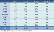 취준생 64%, 면접관 반말 등 “‘갑질’ 경험해봤다”