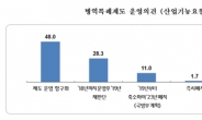 중소기업 4곳 중 3곳 “병역특례제도 유지해야”