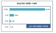 중소기업, 지난 5년간 일자리 227만개 만들었다