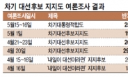 반기문 ‘대망론’ 불붙나…대선후보 지지도 文·安 추월