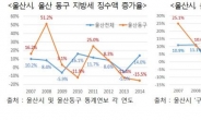 울산이 휘청이고, 경기도 파주가 펄떡이는 이유?…지역대표 기업이 답