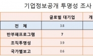 [국내 50대기업 투명성 조사 ②] 강제 항목은 A학점, 자율 항목은 F학점