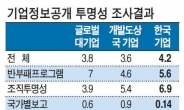 [국내 50개 기업 투명성 조사] 등떠밀려 하는 투명성 공개…강제항목은 A학점, 자율항목은 F학점