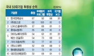 [국내 50개 기업 투명성 조사] 한국기업 정보공개 매우좋음 ‘0’…머나먼 ‘글로벌 스탠더드’