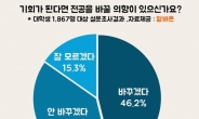 인문계 전공자 10명 중 6명 “전공 바꾸고 싶다”