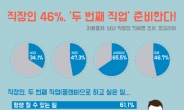 직장인 2명 중 1명 “두 번째 직업 준비 중”