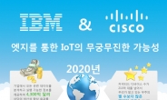 ‘외딴 광산서도 데이터 활용…유지비는 절반’…IBM-시스코, 새 솔루션 제공