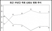 [20대 국회 개원 ①문제는 국민신뢰] 최악 불신 기관 오명, 이번이 터닝포인트 기회