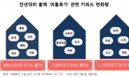 여행 관련 빅데이터 분석했더니, 떠오른 ‘일본’, 더 뜨거워진 ‘가족애(愛)’