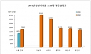 상반기 서울 아파트 분양가 1년새 28% 올라…3.3㎡당 2160만원