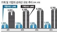 “작년 가계순자산 증가율 기업 추월”