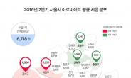 서울 아르바이트 평균 시급 6718원…강서구 가장 높아